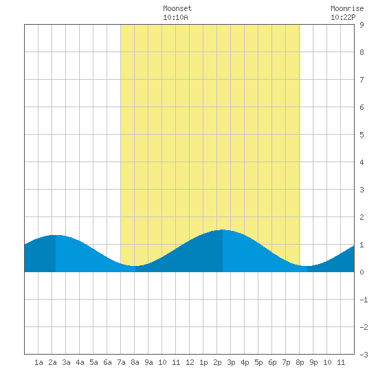 North Fleming Key tide chart for Tuesday, August 12, 2025