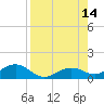 North Fleming Key tide chart for Thursday, August 14, 2025