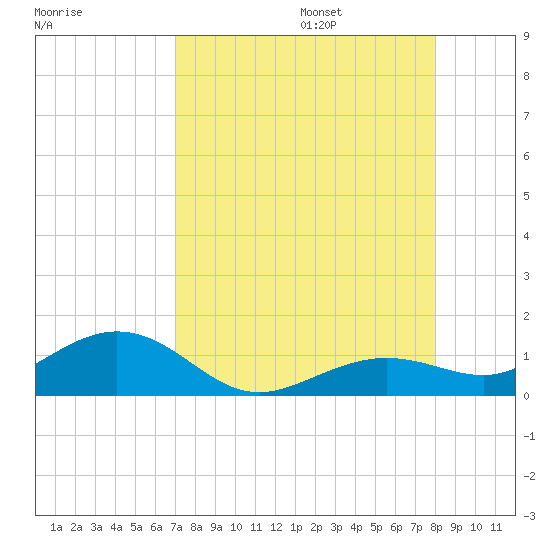 North Fleming Key tide chart for Friday, August 15, 2025