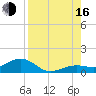 North Fleming Key tide chart for Saturday, August 16, 2025