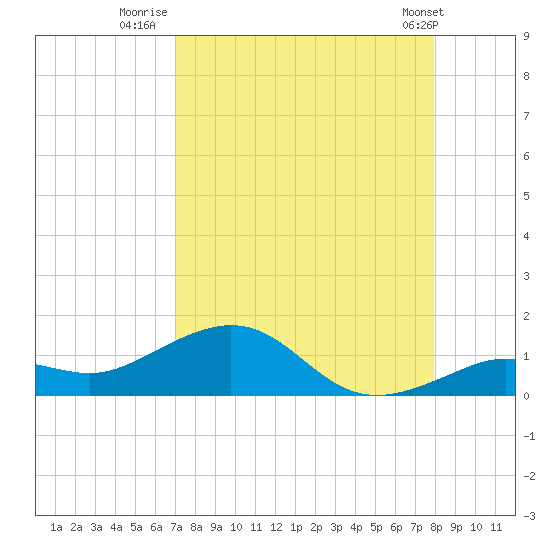 North Fleming Key tide chart for Wednesday, August 20, 2025
