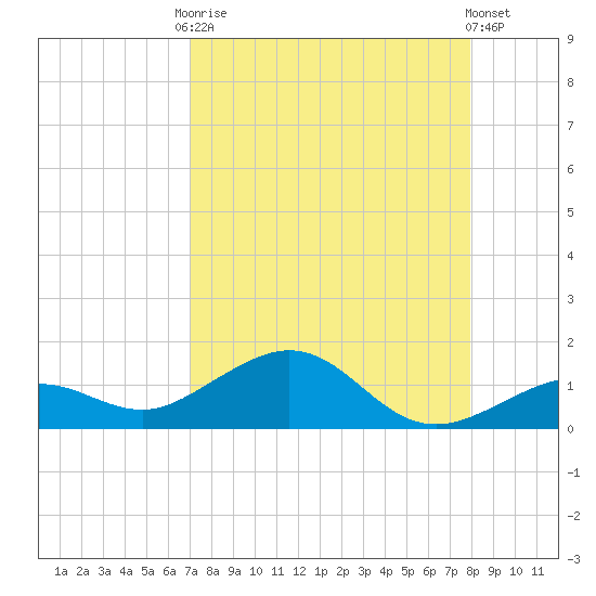 North Fleming Key tide chart for Friday, August 22, 2025