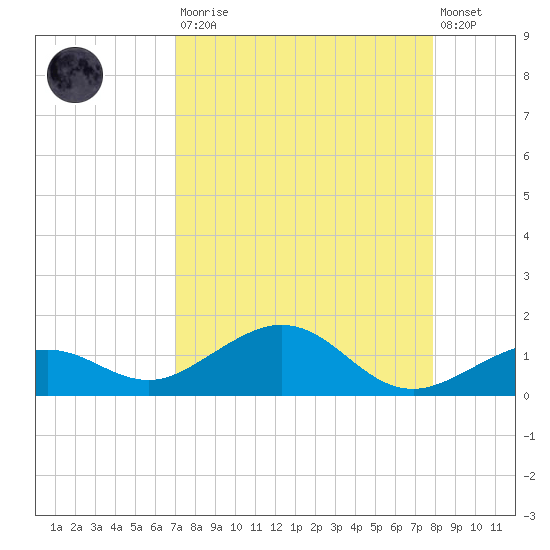 North Fleming Key tide chart for Saturday, August 23, 2025