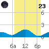 North Fleming Key tide chart for Saturday, August 23, 2025
