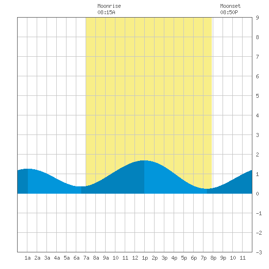 North Fleming Key tide chart for Sunday, August 24, 2025