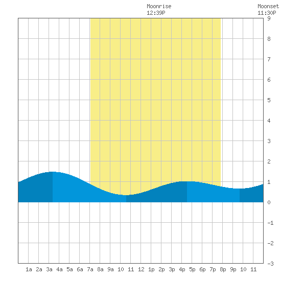 North Fleming Key tide chart for Friday, August 29, 2025