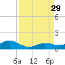 North Fleming Key tide chart for Friday, August 29, 2025