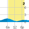North Fleming Key tide chart for Saturday, August 2, 2025