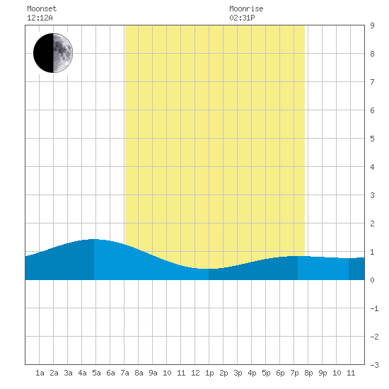 North Fleming Key tide chart for Sunday, August 31, 2025