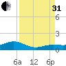 North Fleming Key tide chart for Sunday, August 31, 2025