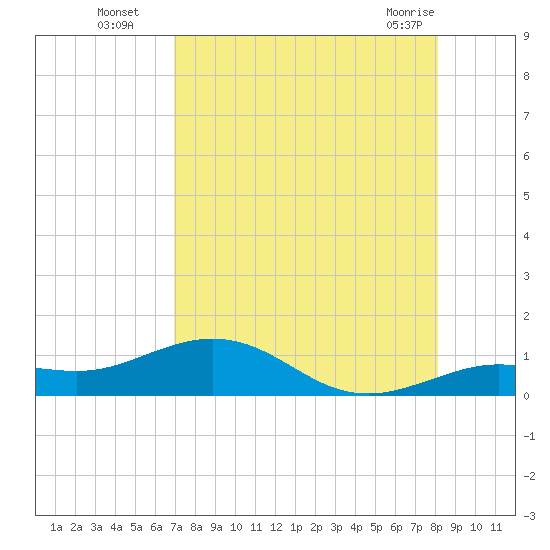 North Fleming Key tide chart for Tuesday, August 5, 2025