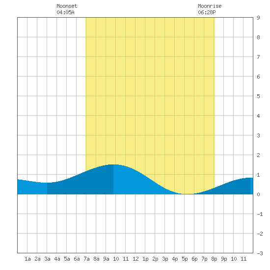 North Fleming Key tide chart for Wednesday, August 6, 2025