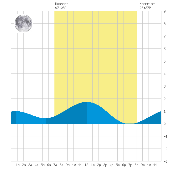 North Fleming Key tide chart for Saturday, August 9, 2025