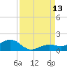 North Fleming Key tide chart for Saturday, September 13, 2025