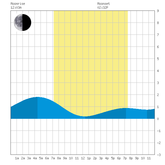 North Fleming Key tide chart for Sunday, September 14, 2025