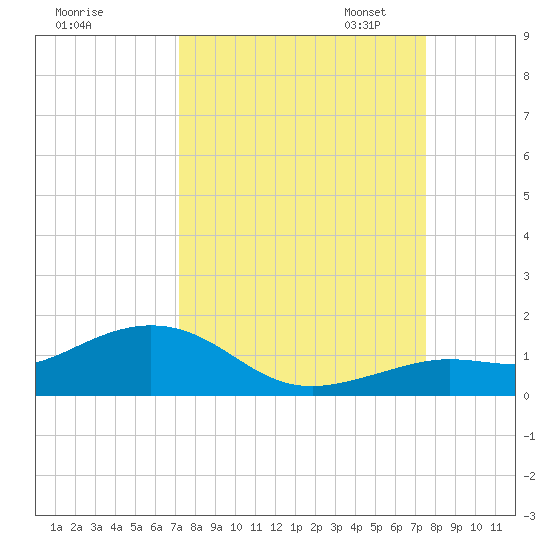 North Fleming Key tide chart for Monday, September 15, 2025