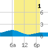 North Fleming Key tide chart for Monday, September 1, 2025