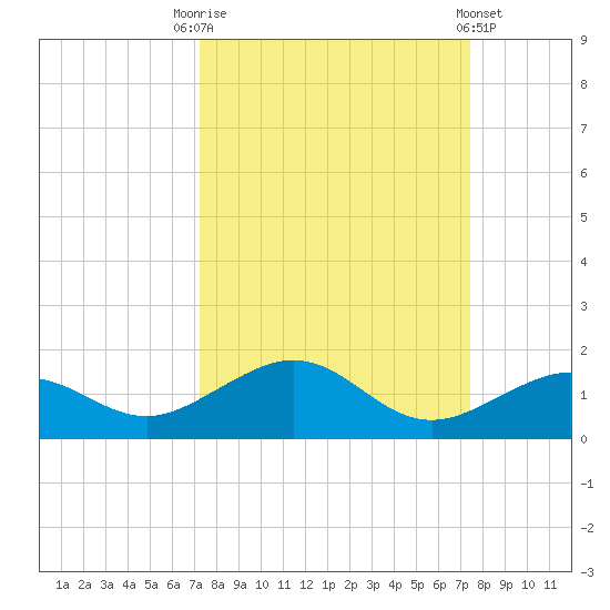North Fleming Key tide chart for Saturday, September 20, 2025