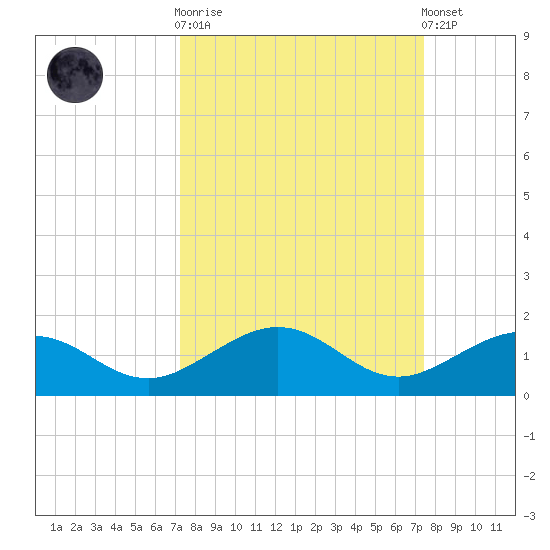 North Fleming Key tide chart for Sunday, September 21, 2025