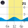 North Fleming Key tide chart for Sunday, September 21, 2025