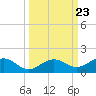 North Fleming Key tide chart for Tuesday, September 23, 2025