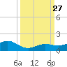 North Fleming Key tide chart for Saturday, September 27, 2025