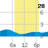 North Fleming Key tide chart for Sunday, September 28, 2025