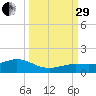 North Fleming Key tide chart for Monday, September 29, 2025