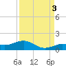 North Fleming Key tide chart for Wednesday, September 3, 2025