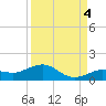 North Fleming Key tide chart for Thursday, September 4, 2025