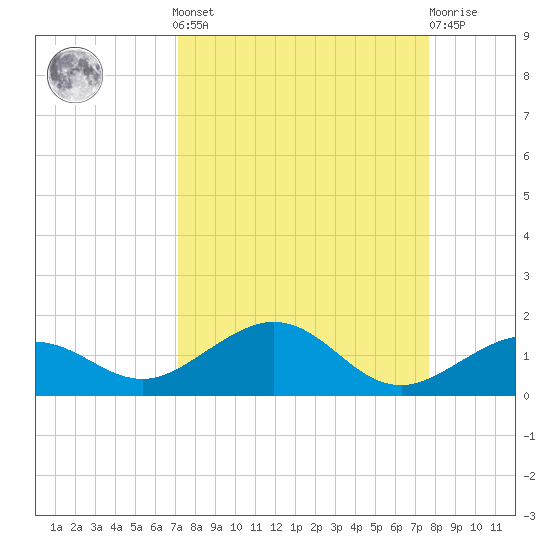 North Fleming Key tide chart for Sunday, September 7, 2025