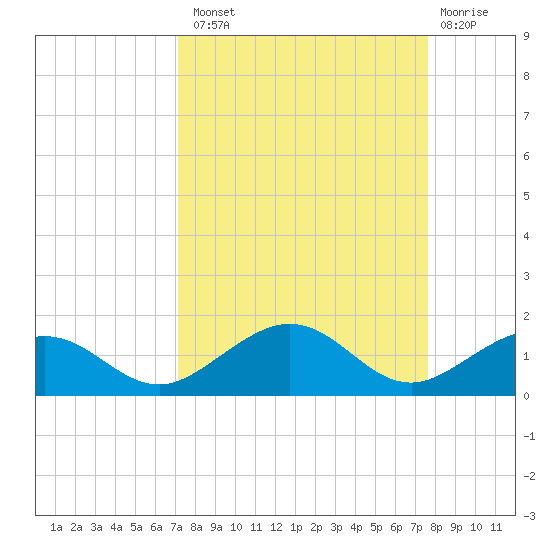 North Fleming Key tide chart for Monday, September 8, 2025