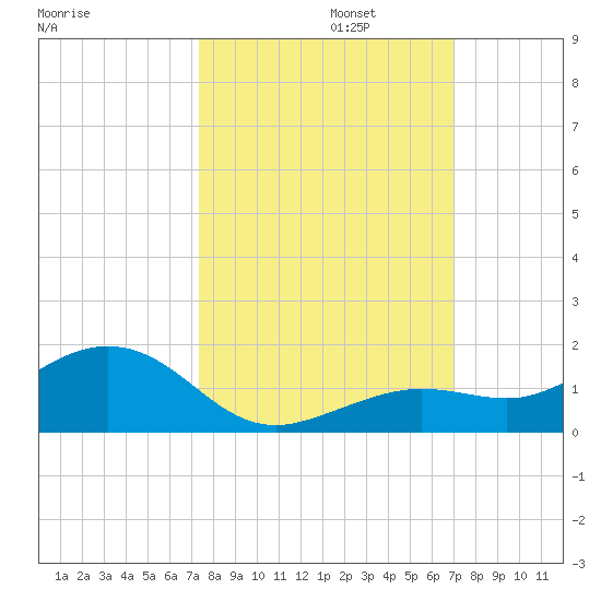 North Fleming Key tide chart for Sunday, October 12, 2025