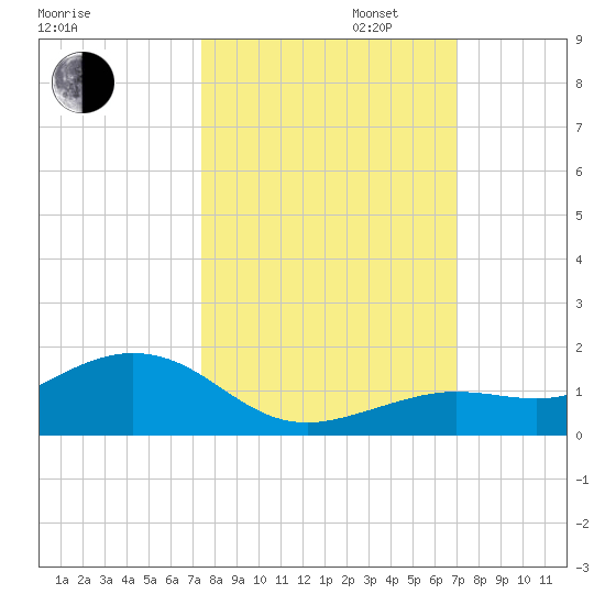 North Fleming Key tide chart for Monday, October 13, 2025