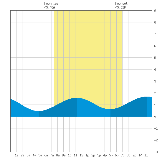 North Fleming Key tide chart for Sunday, October 19, 2025