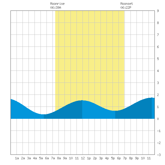 North Fleming Key tide chart for Monday, October 20, 2025