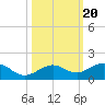 North Fleming Key tide chart for Monday, October 20, 2025