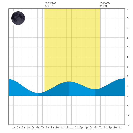 North Fleming Key tide chart for Tuesday, October 21, 2025