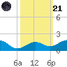 North Fleming Key tide chart for Tuesday, October 21, 2025