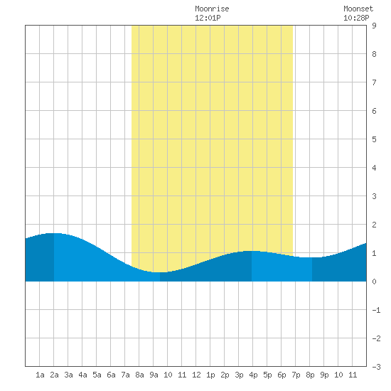North Fleming Key tide chart for Sunday, October 26, 2025