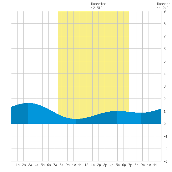 North Fleming Key tide chart for Monday, October 27, 2025