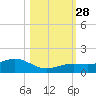 North Fleming Key tide chart for Tuesday, October 28, 2025