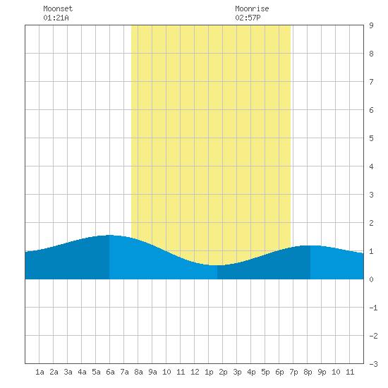 North Fleming Key tide chart for Thursday, October 30, 2025