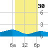North Fleming Key tide chart for Thursday, October 30, 2025