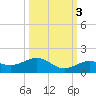 North Fleming Key tide chart for Friday, October 3, 2025