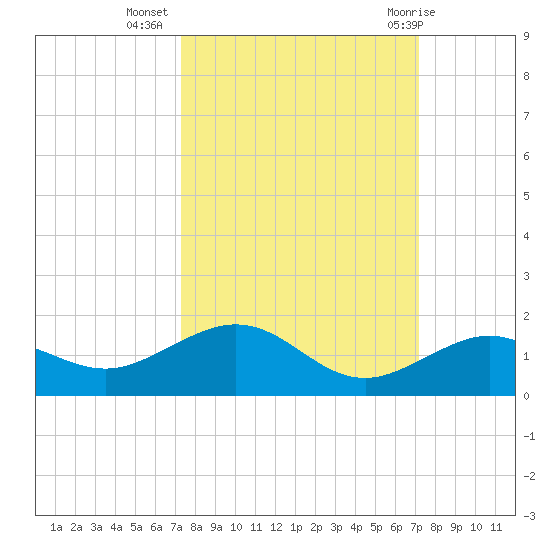 North Fleming Key tide chart for Saturday, October 4, 2025