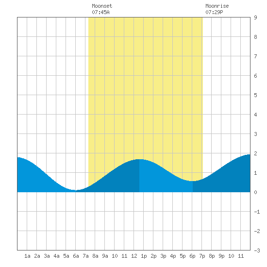 North Fleming Key tide chart for Tuesday, October 7, 2025
