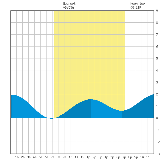 North Fleming Key tide chart for Wednesday, October 8, 2025
