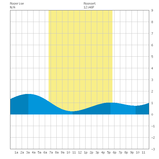 North Fleming Key tide chart for Tuesday, November 11, 2025