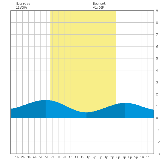 North Fleming Key tide chart for Thursday, November 13, 2025
